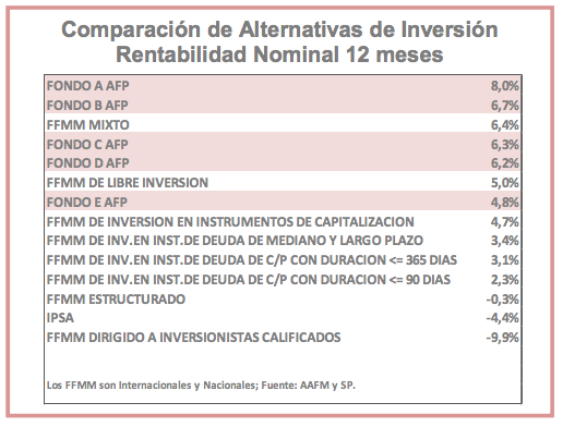AAFP: Otros instrumentos