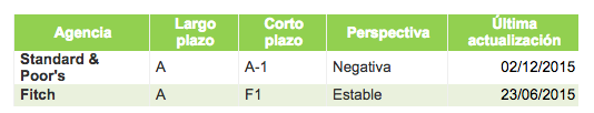 Rating CA Consumer finance