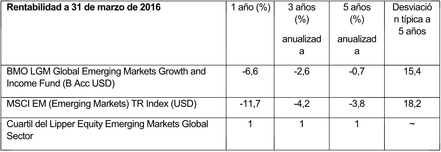 BMO Global Asset Management: Emerging Markets