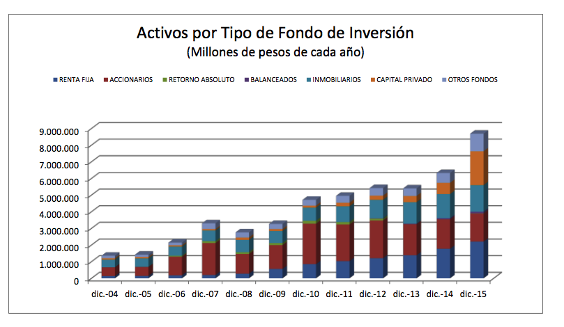 tipos de fondos chile