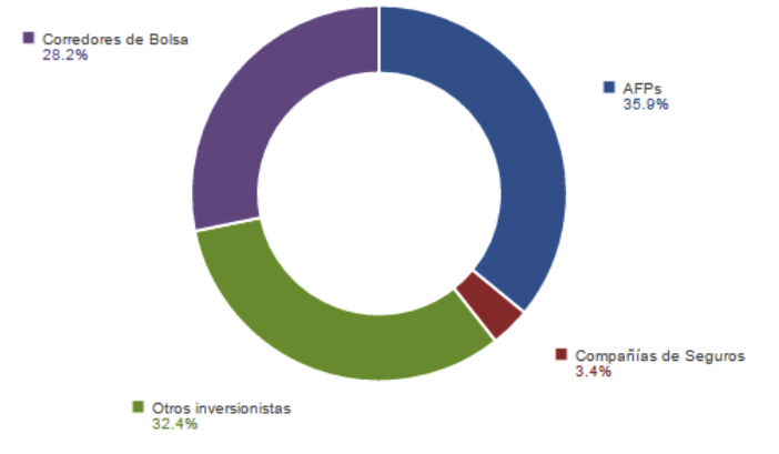 aportantes fondos chil