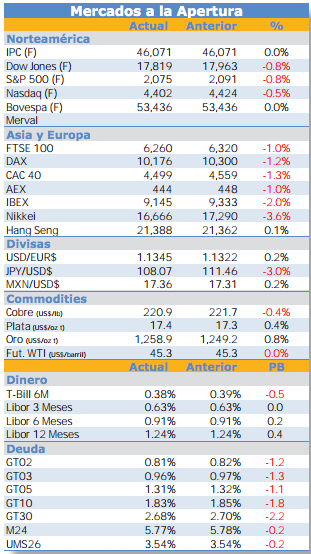 BOJ sorprende al mercado al no incrementar los estímulos monetarios