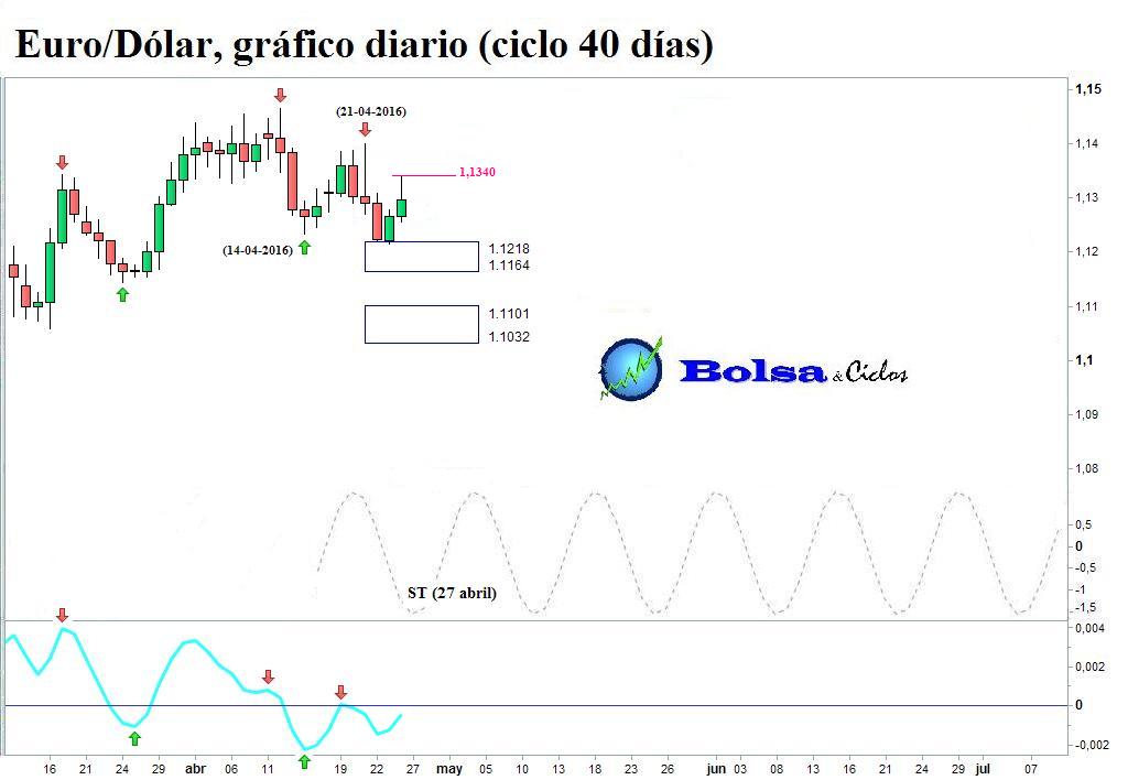 Eurodolar forex
