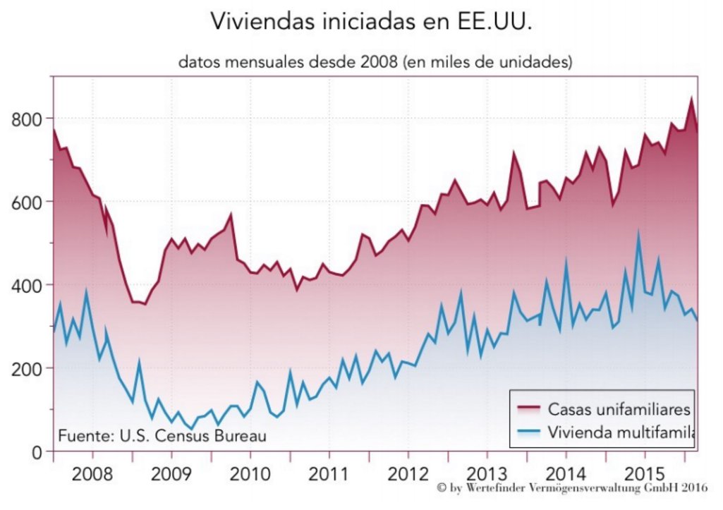 Viviendas iniciadas en EEUU