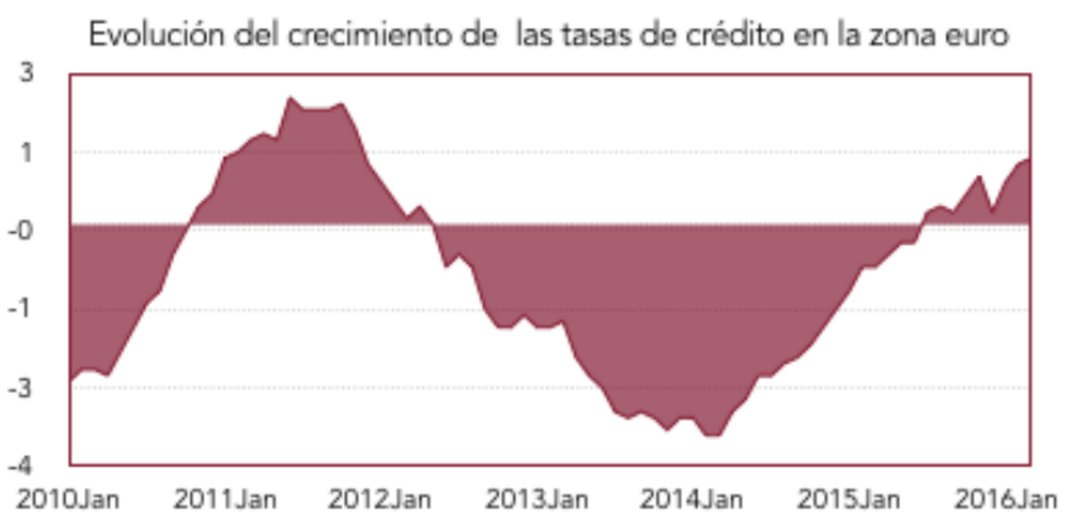 Evolución del crecimiento de las tasas de crédito en la zona euro