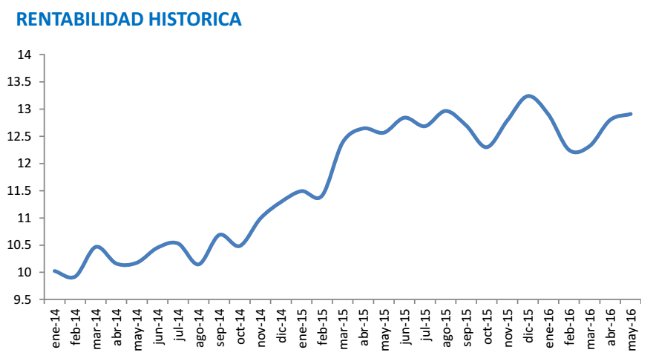 True Value: rentabilidad histórica