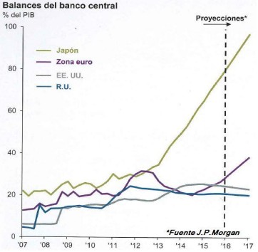 Balances Banco Central