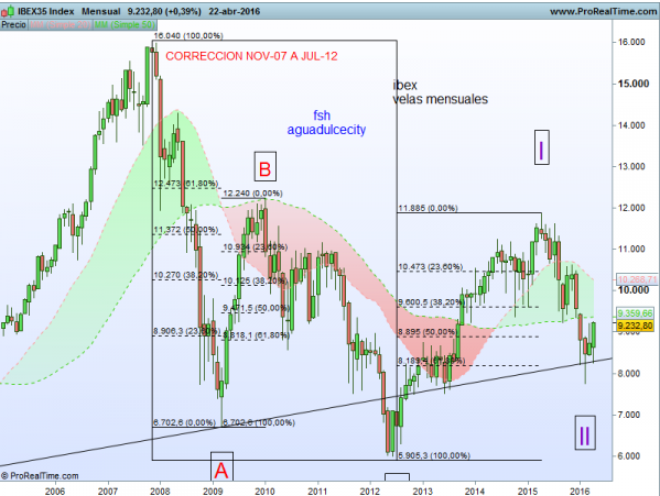 Ibex 35 Agadulcecity