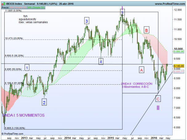Ibex 35 Aguadulcecity