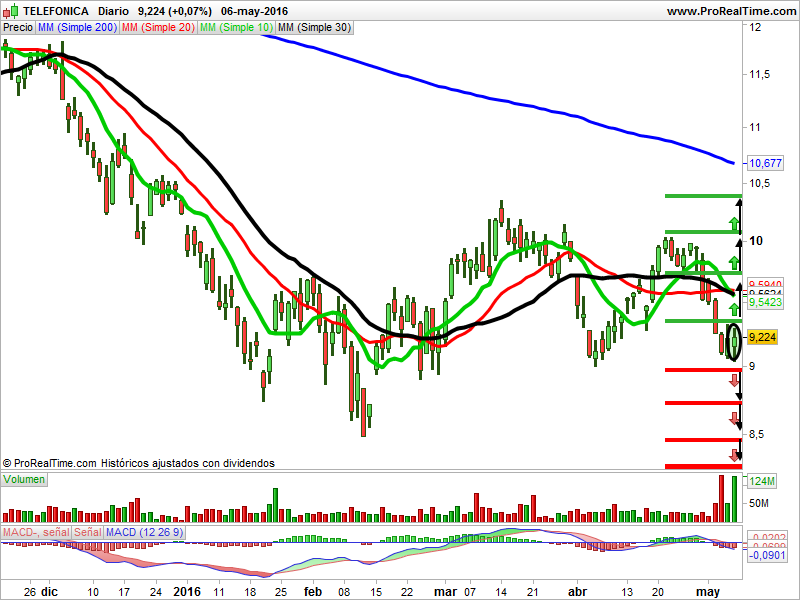 Telefónica velas japonesas