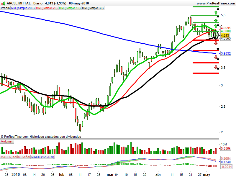 Arcelor Mittal velas japonesas