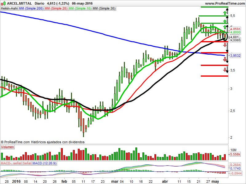 Arcelor Mittal Heikin Ashi