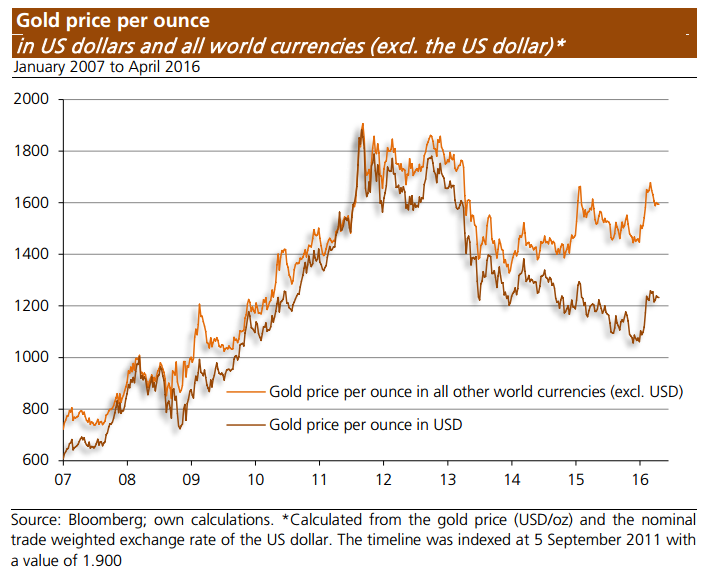 precio del oro
