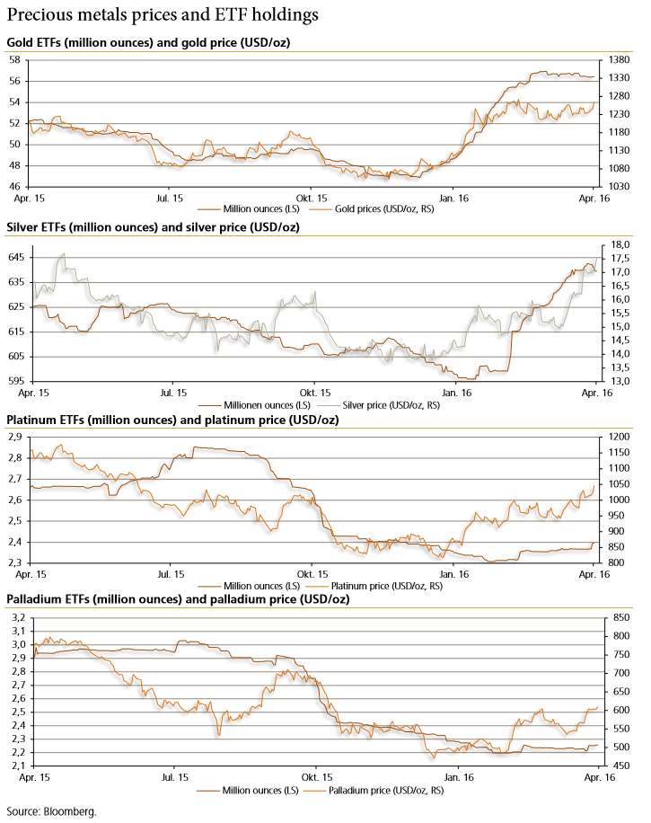 Precio de los metales preciosos y ETF