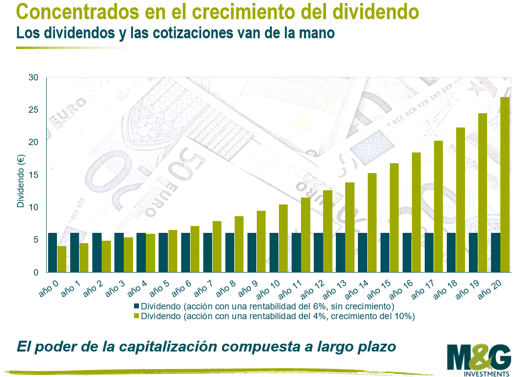 M&G: Dividendos y cotizaciones