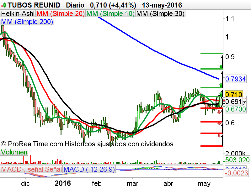 Tubos Reunidos Heikin Ashi