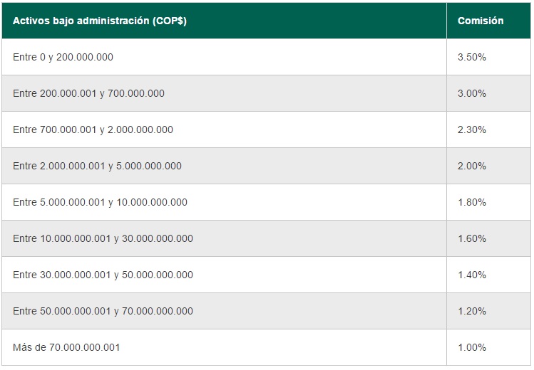 Old Mutual AFP: Comisiones Mecanismo B