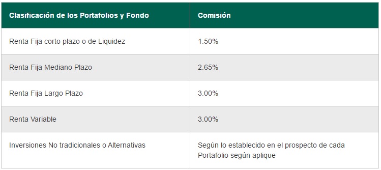 Old Mutual AFP: Comisiones Mecanismo A