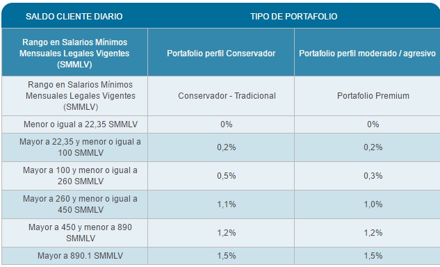 Comisiones Colfondos AFP