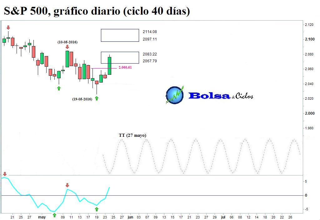 Futuros sp 500 forexpros