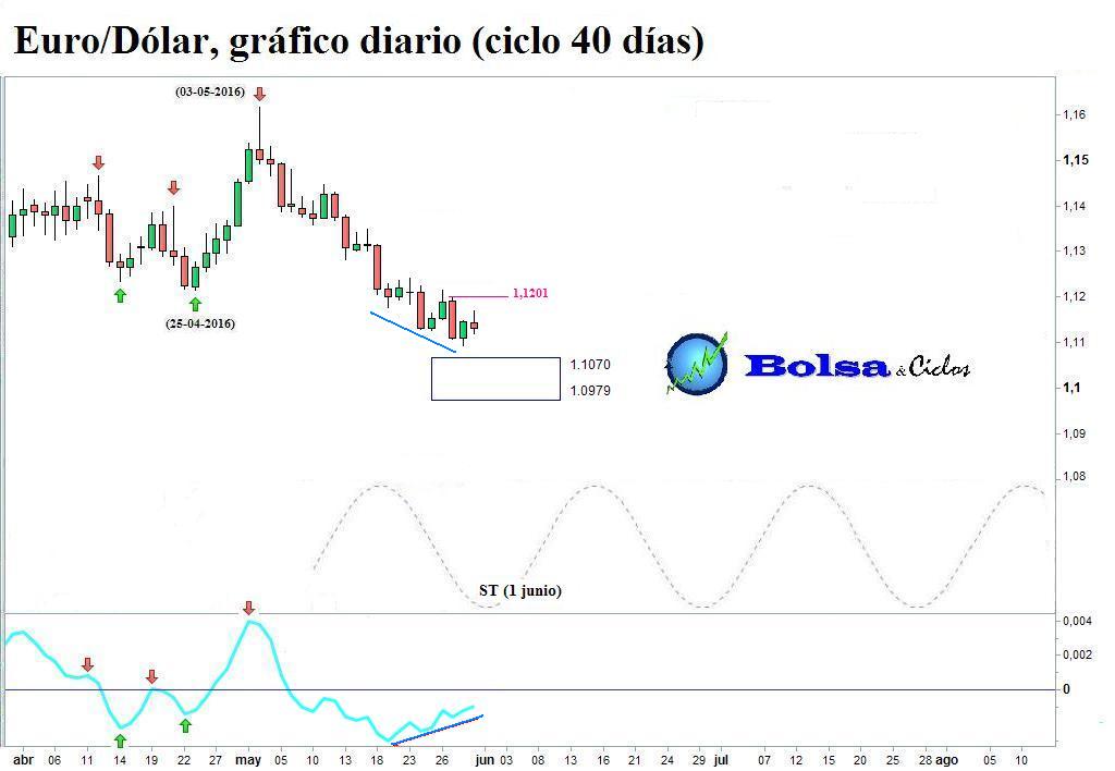 Eurodolar forex