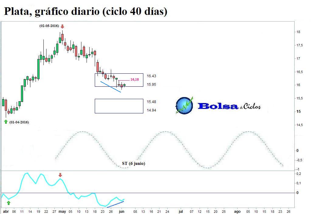Eurodolar forex