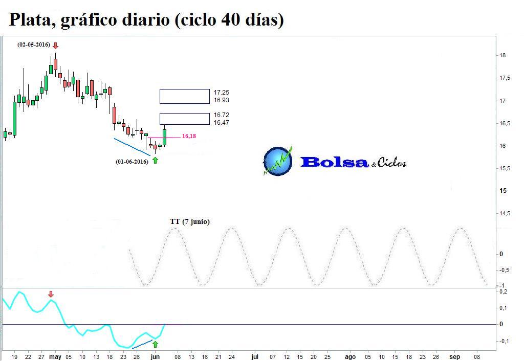 Eurodolar forex