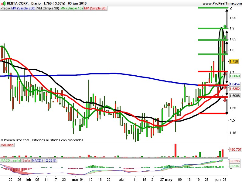 Renta Corporacion precio