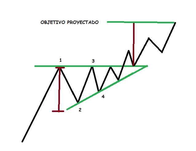 triangulo ascendente