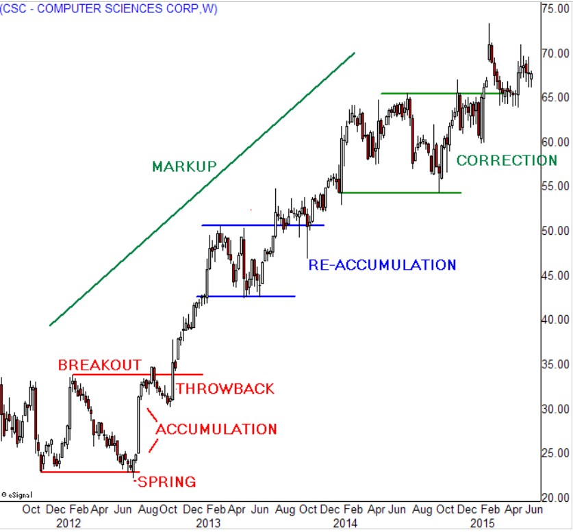 Wyckoff logic forex