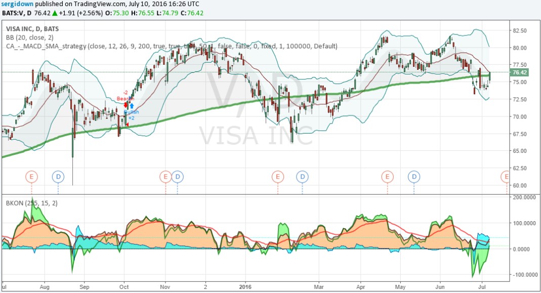 Visa-v análisis técnico