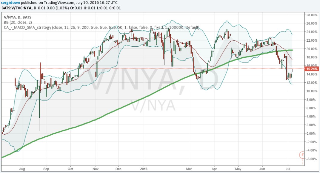 Nyse composite