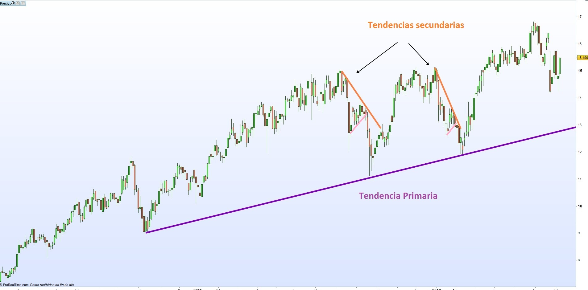 teoria de DOW