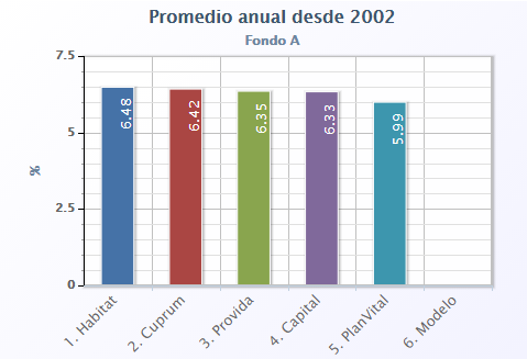 Comparativa AFPs: Rentabilidad Fondo A