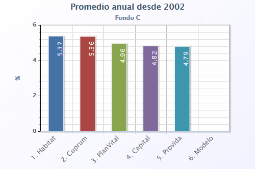 Comparativo AFP's: Rentabilidad Fondo C