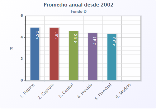 Comparativo AFPs: Rentabilidad Fondo D