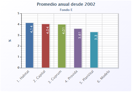 Comparativo AFPs: Rentabilidad Fondo E