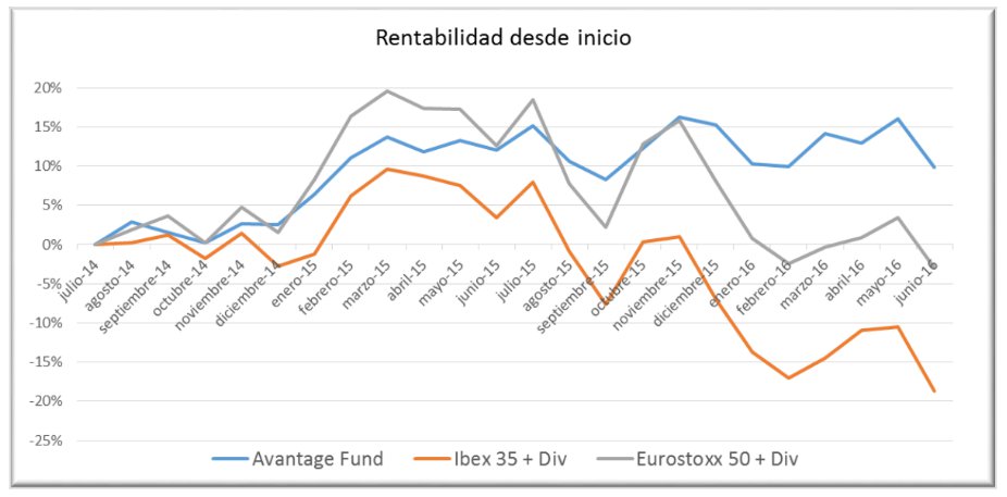 Avantage Fund. Carta semestral a inversores - Rankia