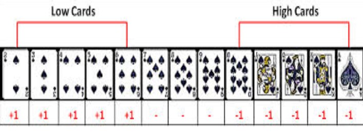 Como contar cartas Como contar cartas