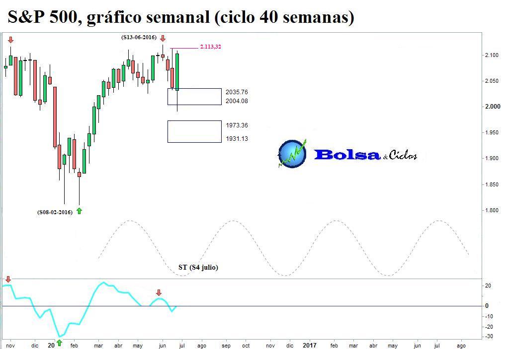 Futuros sp 500 forexpros