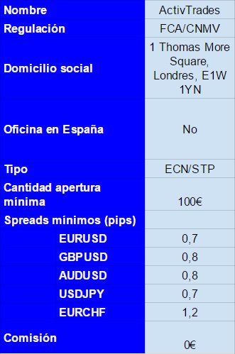 Activtrades forex broker