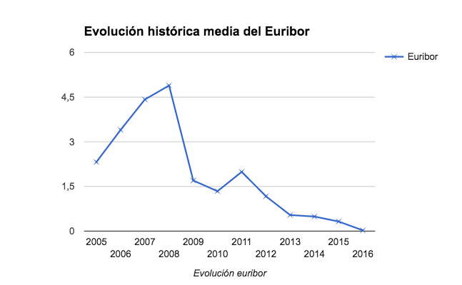 Evolución histórica media del Euribor