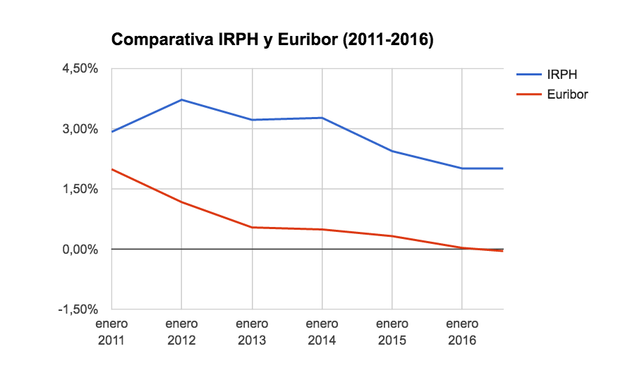 Comparativa IRPH y Euribor (2011-2016