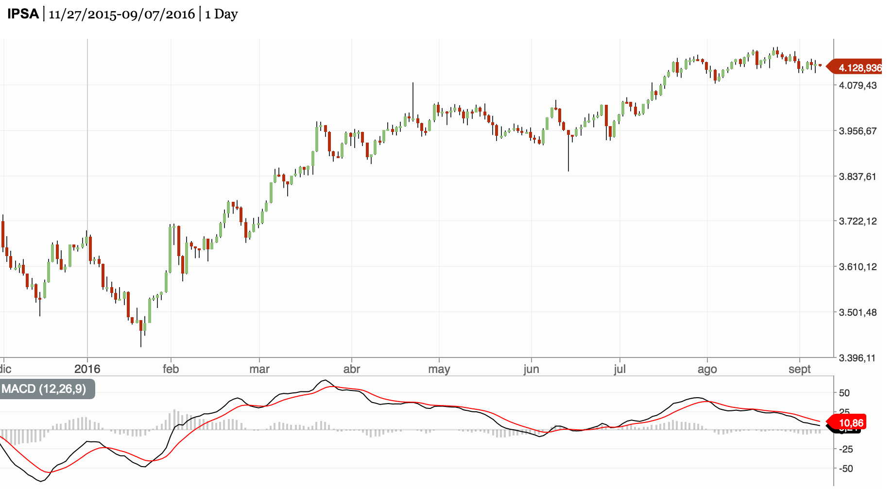 ¿Qué es el IPSA? Rankia