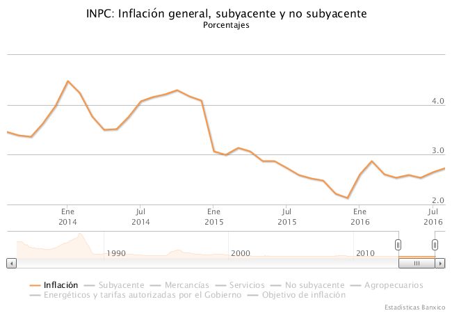 Indicadores económicos: inflación México