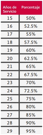Semanas cotizadas para pensión Semanas cotizadas para pensión