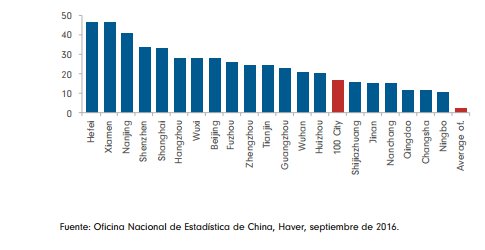 Aumento del precio de la vivienda en china