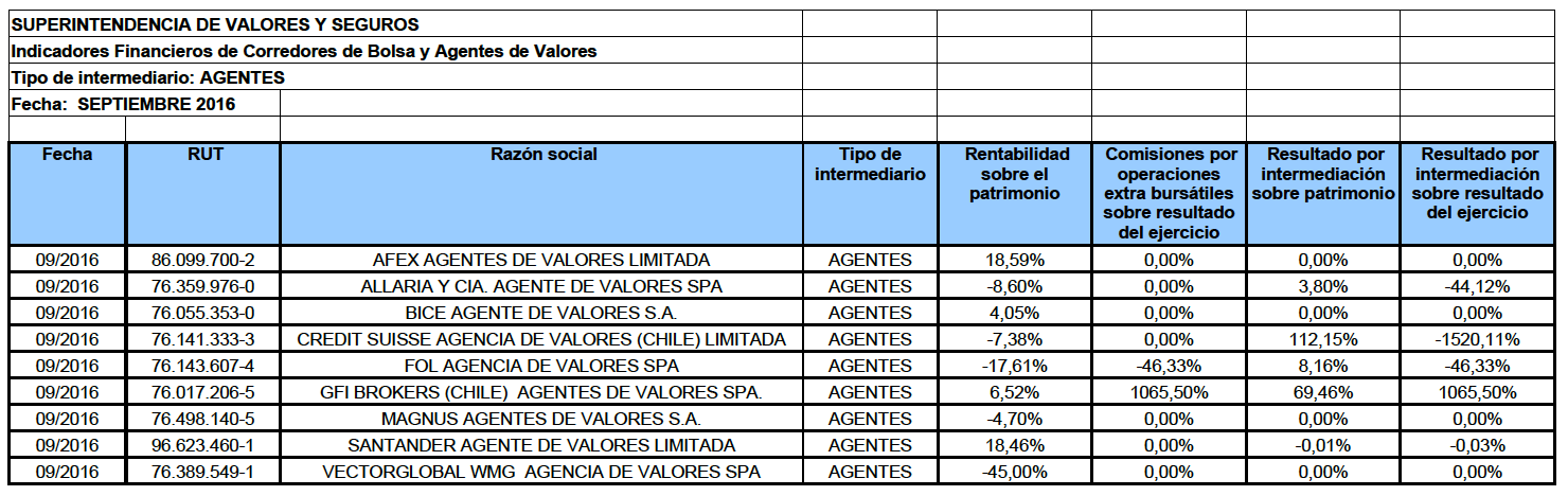Mejores agentes de valores Chile 2017: Datos actualizados