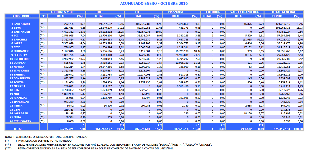 Mejores Corredores de Bolsa de Chile 2017: Información Actualizada