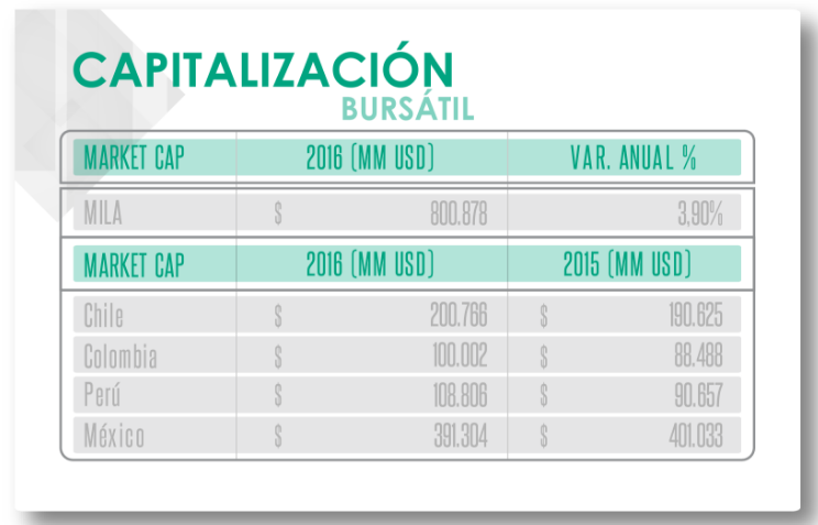 ¿Qué es MILA?